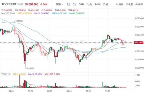 狗狗币现在最新价格行情 DOGE还值得投资吗?-第1张图片-交易所